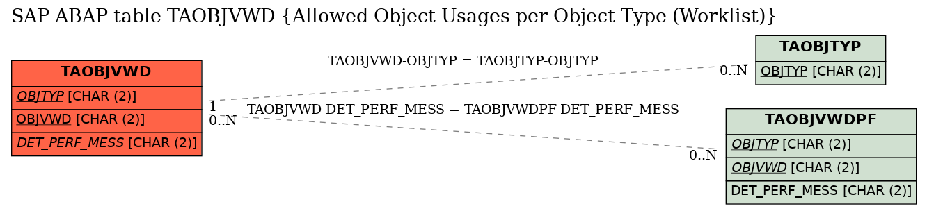 E-R Diagram for table TAOBJVWD (Allowed Object Usages per Object Type (Worklist))