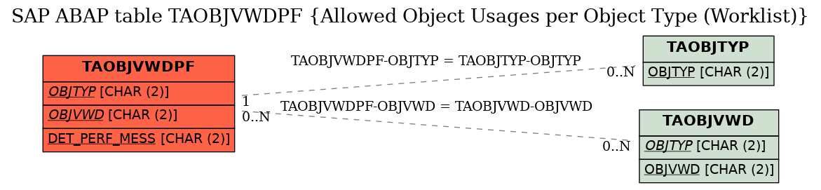 E-R Diagram for table TAOBJVWDPF (Allowed Object Usages per Object Type (Worklist))