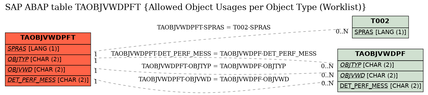 E-R Diagram for table TAOBJVWDPFT (Allowed Object Usages per Object Type (Worklist))