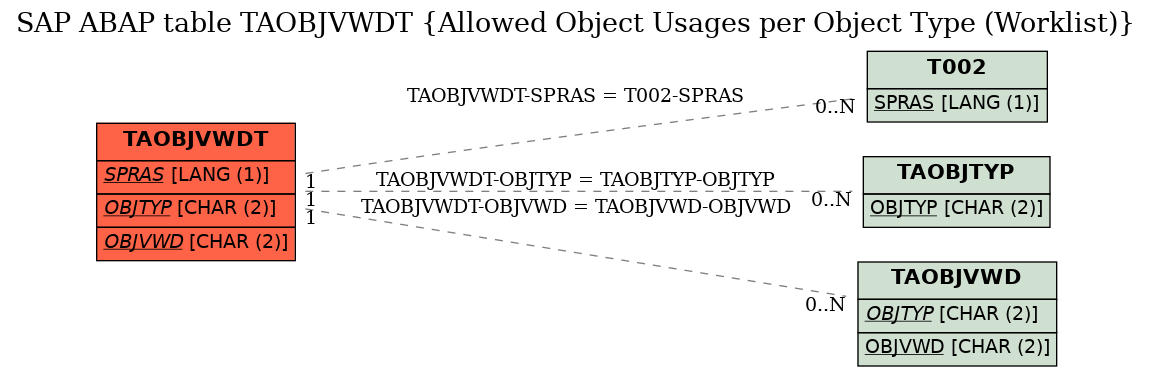 E-R Diagram for table TAOBJVWDT (Allowed Object Usages per Object Type (Worklist))