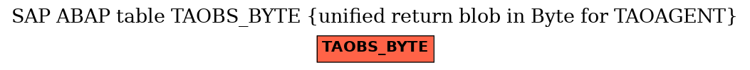 E-R Diagram for table TAOBS_BYTE (unified return blob in Byte for TAOAGENT)