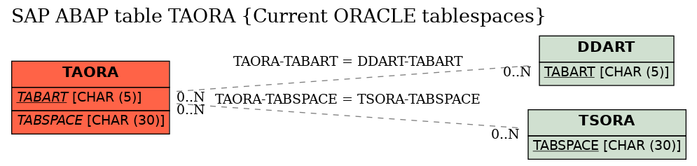 E-R Diagram for table TAORA (Current ORACLE tablespaces)