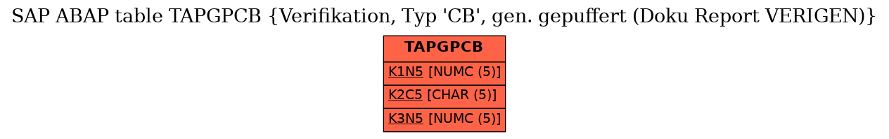 E-R Diagram for table TAPGPCB (Verifikation, Typ 'CB', gen. gepuffert (Doku Report VERIGEN))