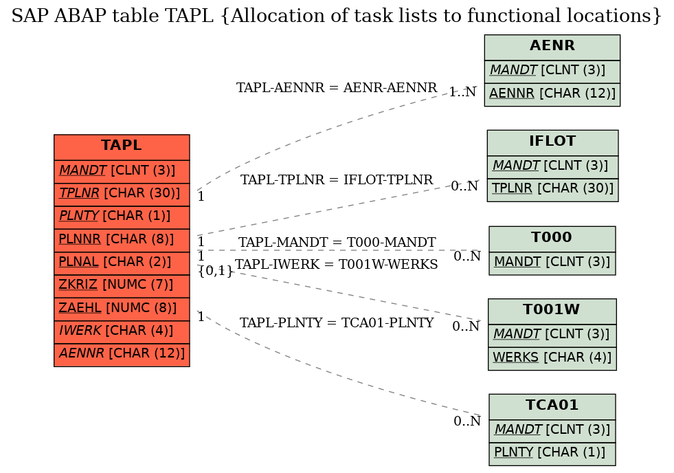 E-R Diagram for table TAPL (Allocation of task lists to functional locations)