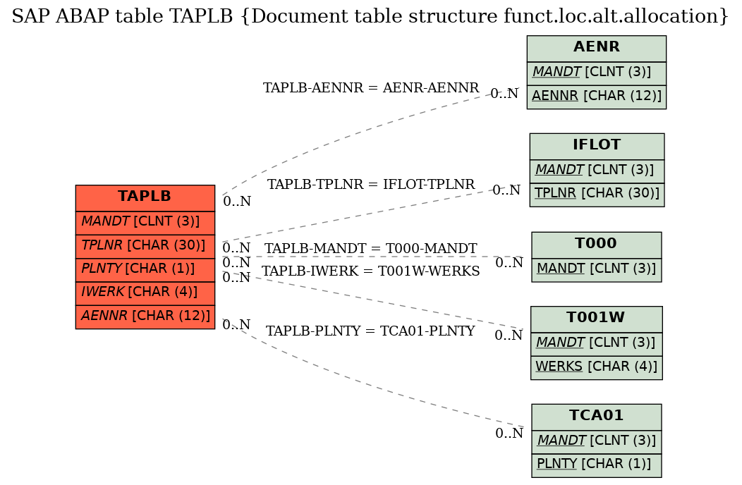 E-R Diagram for table TAPLB (Document table structure funct.loc.alt.allocation)