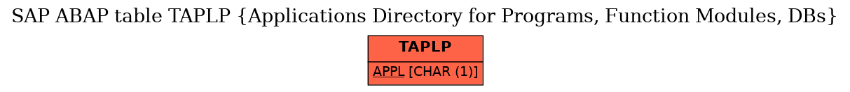 E-R Diagram for table TAPLP (Applications Directory for Programs, Function Modules, DBs)