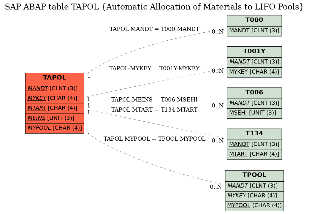 E-R Diagram for table TAPOL (Automatic Allocation of Materials to LIFO Pools)