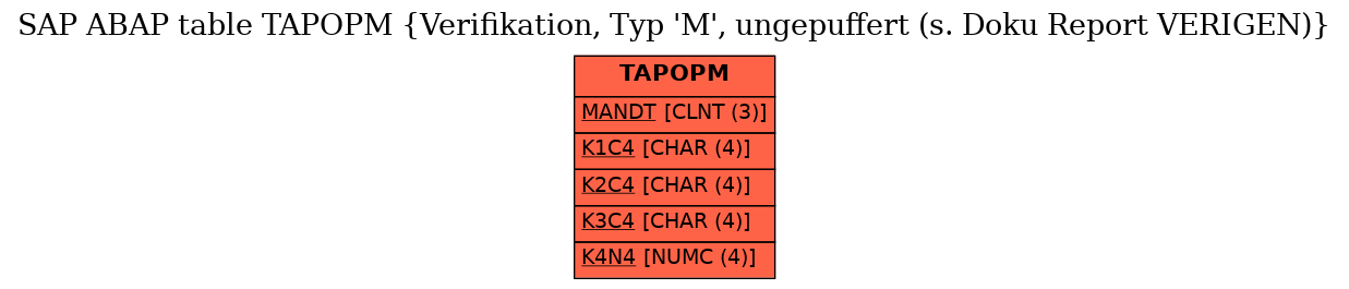 E-R Diagram for table TAPOPM (Verifikation, Typ 'M', ungepuffert (s. Doku Report VERIGEN))