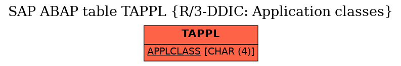 E-R Diagram for table TAPPL (R/3-DDIC: Application classes)