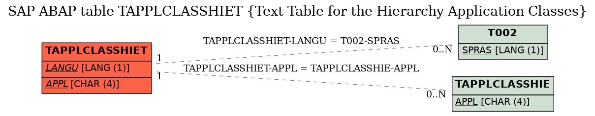 E-R Diagram for table TAPPLCLASSHIET (Text Table for the Hierarchy Application Classes)