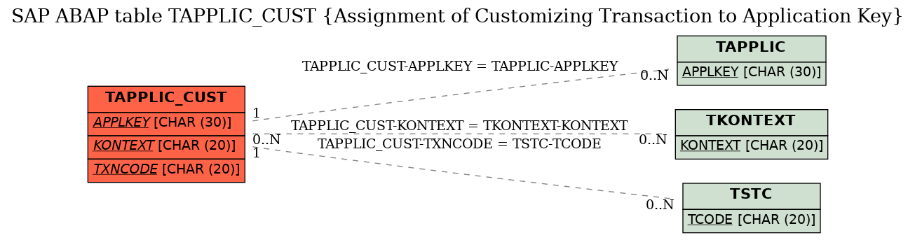 E-R Diagram for table TAPPLIC_CUST (Assignment of Customizing Transaction to Application Key)