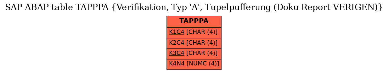 E-R Diagram for table TAPPPA (Verifikation, Typ 'A', Tupelpufferung (Doku Report VERIGEN))