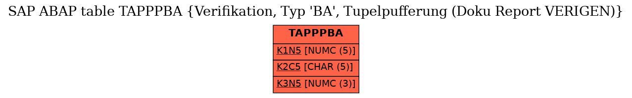 E-R Diagram for table TAPPPBA (Verifikation, Typ 'BA', Tupelpufferung (Doku Report VERIGEN))