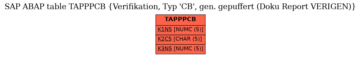 E-R Diagram for table TAPPPCB (Verifikation, Typ 'CB', gen. gepuffert (Doku Report VERIGEN))