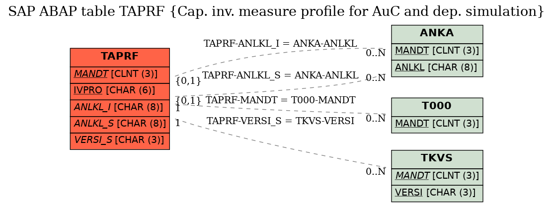 E-R Diagram for table TAPRF (Cap. inv. measure profile for AuC and dep. simulation)