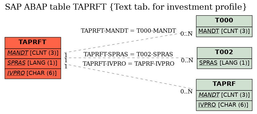 E-R Diagram for table TAPRFT (Text tab. for investment profile)