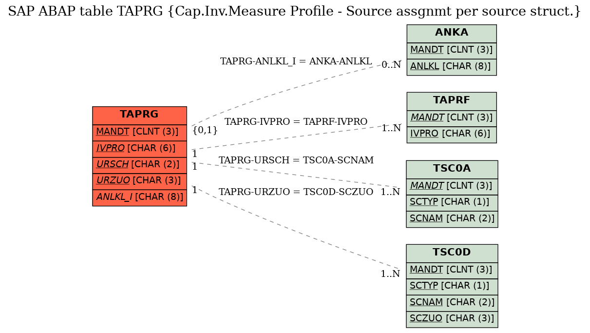 E-R Diagram for table TAPRG (Cap.Inv.Measure Profile - Source assgnmt per source struct.)