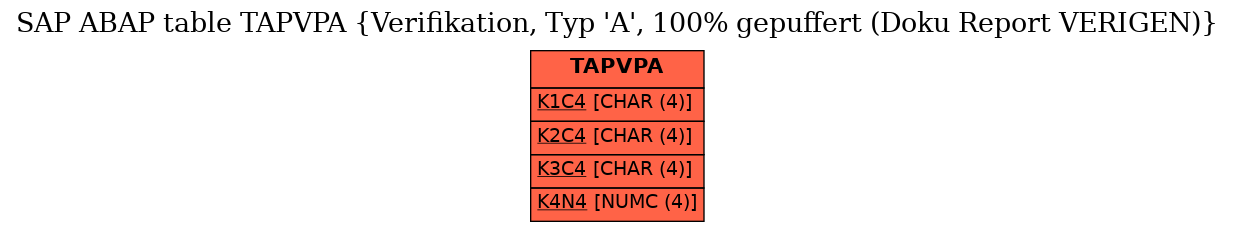 E-R Diagram for table TAPVPA (Verifikation, Typ 'A', 100% gepuffert (Doku Report VERIGEN))