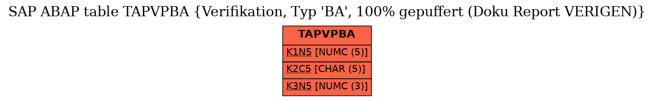 E-R Diagram for table TAPVPBA (Verifikation, Typ 'BA', 100% gepuffert (Doku Report VERIGEN))