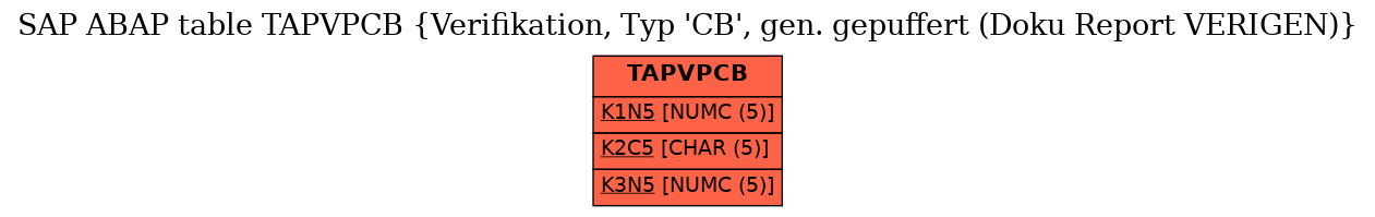 E-R Diagram for table TAPVPCB (Verifikation, Typ 'CB', gen. gepuffert (Doku Report VERIGEN))