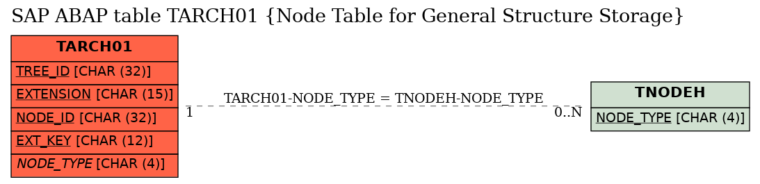 E-R Diagram for table TARCH01 (Node Table for General Structure Storage)