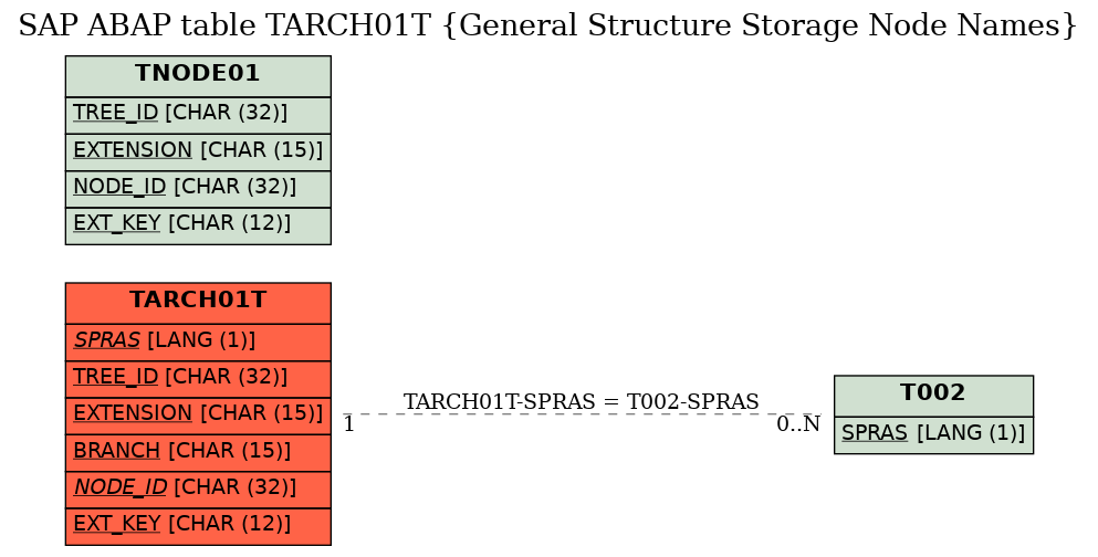 E-R Diagram for table TARCH01T (General Structure Storage Node Names)