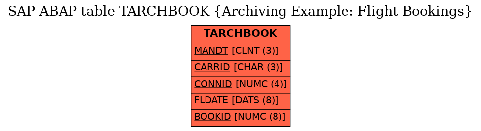 E-R Diagram for table TARCHBOOK (Archiving Example: Flight Bookings)