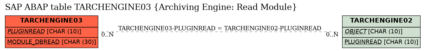 E-R Diagram for table TARCHENGINE03 (Archiving Engine: Read Module)