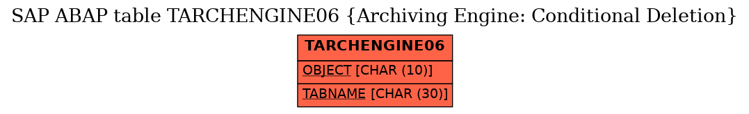 E-R Diagram for table TARCHENGINE06 (Archiving Engine: Conditional Deletion)