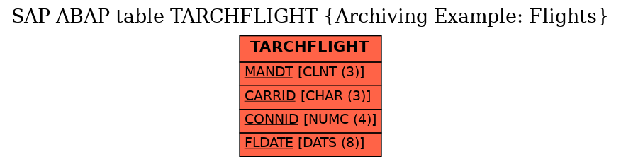 E-R Diagram for table TARCHFLIGHT (Archiving Example: Flights)