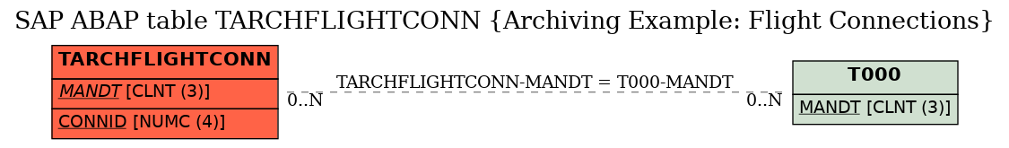 E-R Diagram for table TARCHFLIGHTCONN (Archiving Example: Flight Connections)