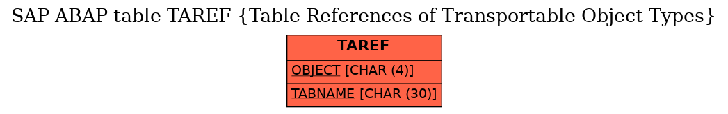 E-R Diagram for table TAREF (Table References of Transportable Object Types)