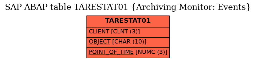 E-R Diagram for table TARESTAT01 (Archiving Monitor: Events)