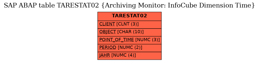 E-R Diagram for table TARESTAT02 (Archiving Monitor: InfoCube Dimension Time)