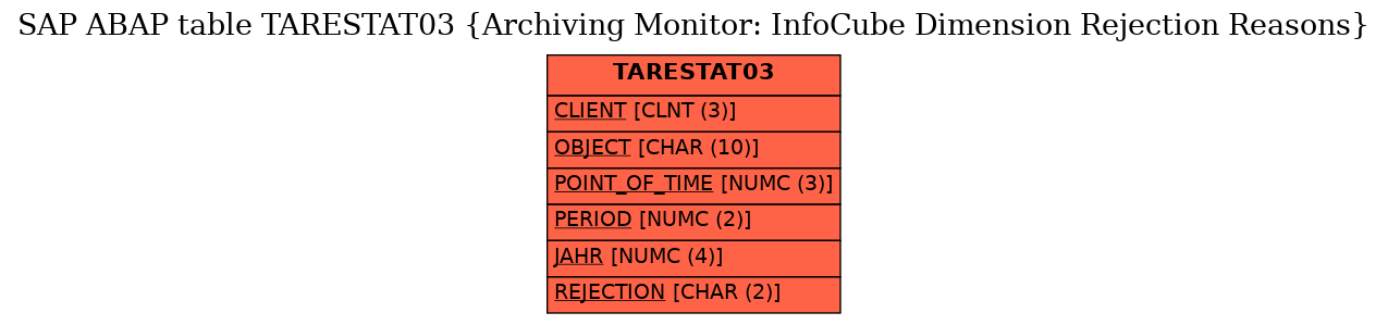 E-R Diagram for table TARESTAT03 (Archiving Monitor: InfoCube Dimension Rejection Reasons)