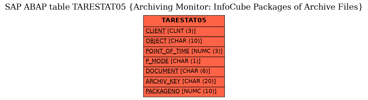 E-R Diagram for table TARESTAT05 (Archiving Monitor: InfoCube Packages of Archive Files)