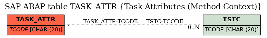 E-R Diagram for table TASK_ATTR (Task Attributes (Method Context))