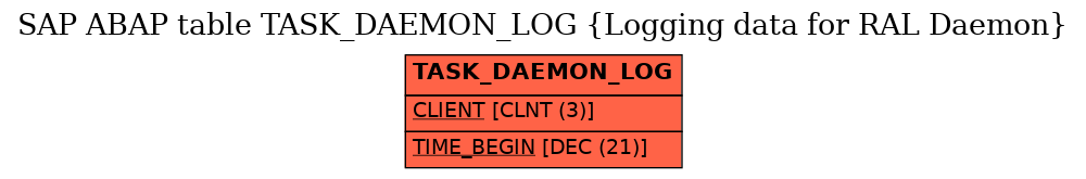 E-R Diagram for table TASK_DAEMON_LOG (Logging data for RAL Daemon)