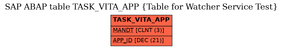 E-R Diagram for table TASK_VITA_APP (Table for Watcher Service Test)