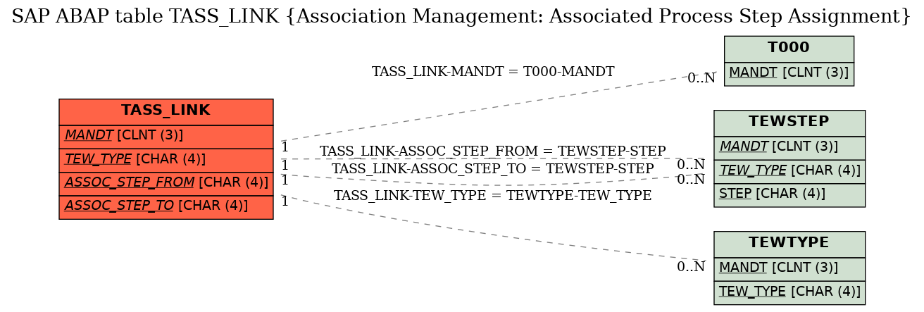 E-R Diagram for table TASS_LINK (Association Management: Associated Process Step Assignment)