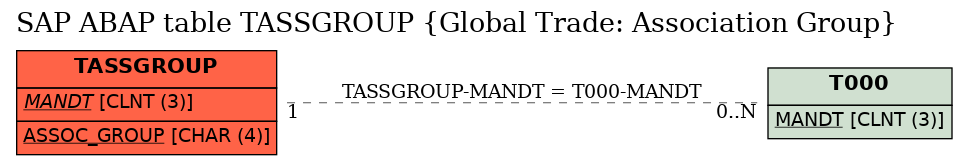 E-R Diagram for table TASSGROUP (Global Trade: Association Group)