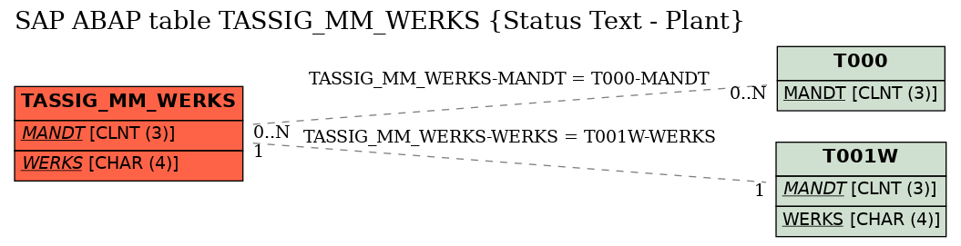 E-R Diagram for table TASSIG_MM_WERKS (Status Text - Plant)