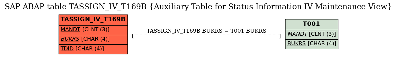 E-R Diagram for table TASSIGN_IV_T169B (Auxiliary Table for Status Information IV Maintenance View)