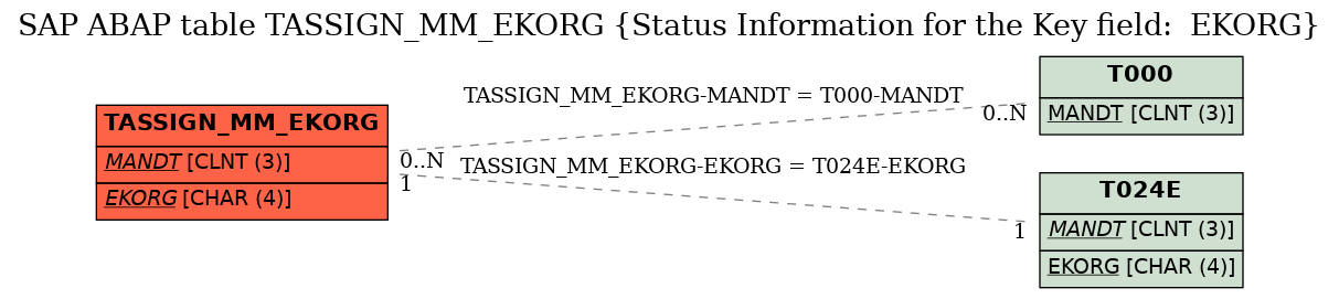 E-R Diagram for table TASSIGN_MM_EKORG (Status Information for the Key field:  EKORG)