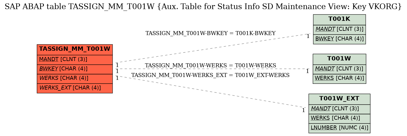 E-R Diagram for table TASSIGN_MM_T001W (Aux. Table for Status Info SD Maintenance View: Key VKORG)