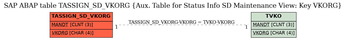 E-R Diagram for table TASSIGN_SD_VKORG (Aux. Table for Status Info SD Maintenance View: Key VKORG)