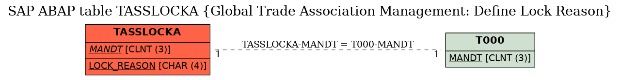 E-R Diagram for table TASSLOCKA (Global Trade Association Management: Define Lock Reason)