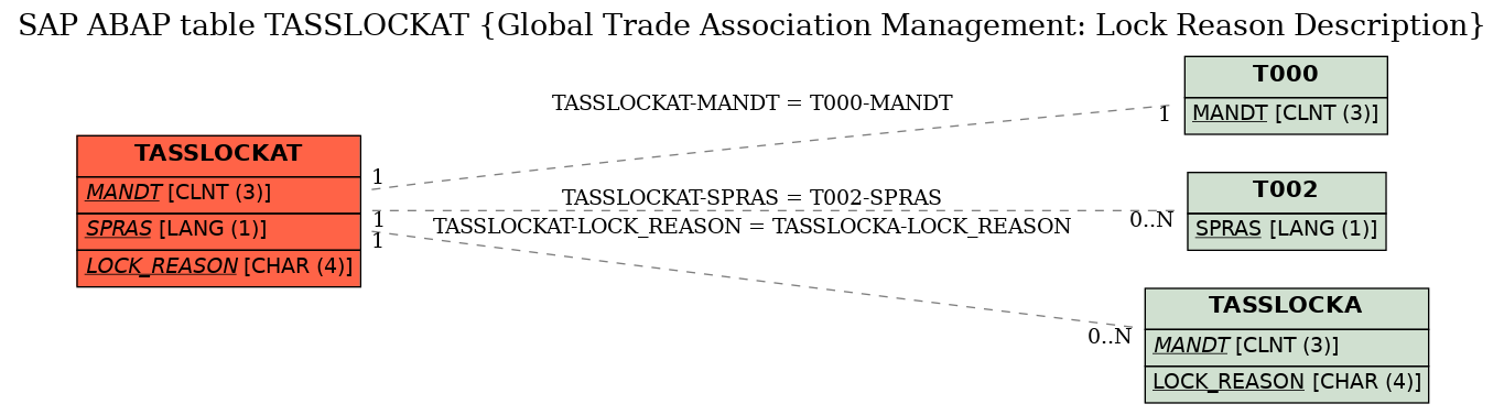 E-R Diagram for table TASSLOCKAT (Global Trade Association Management: Lock Reason Description)