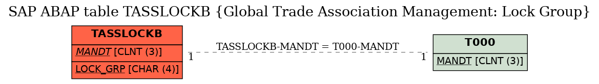 E-R Diagram for table TASSLOCKB (Global Trade Association Management: Lock Group)