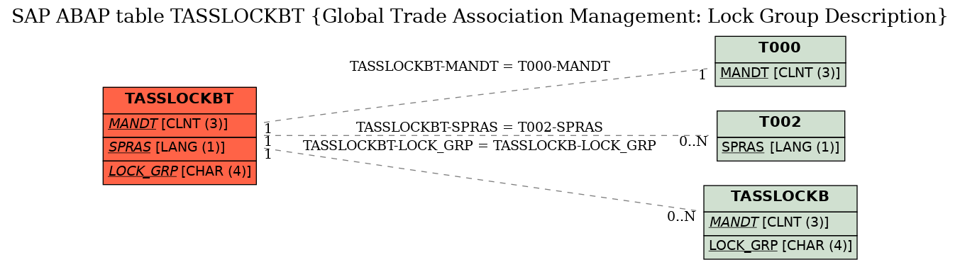 E-R Diagram for table TASSLOCKBT (Global Trade Association Management: Lock Group Description)